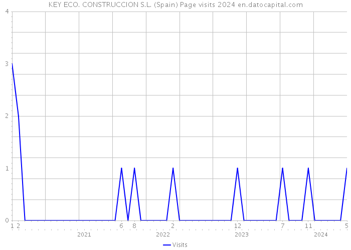 KEY ECO. CONSTRUCCION S.L. (Spain) Page visits 2024 
