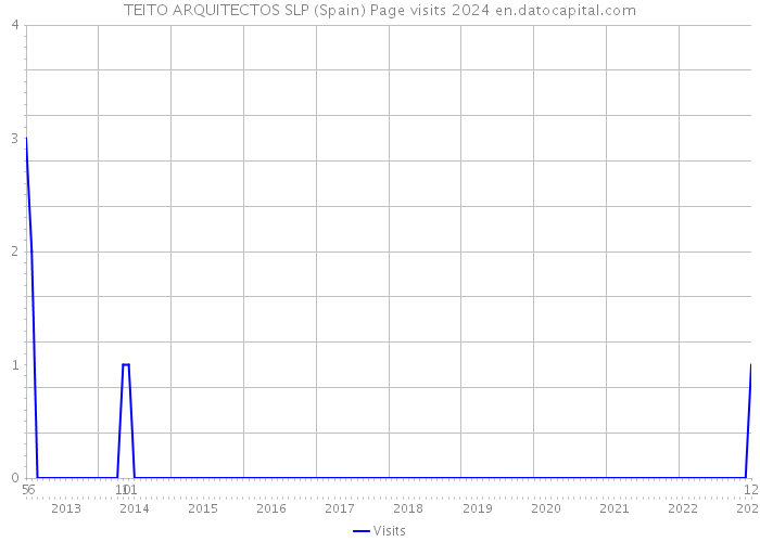 TEITO ARQUITECTOS SLP (Spain) Page visits 2024 