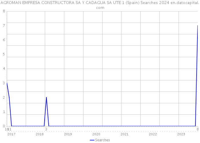 AGROMAN EMPRESA CONSTRUCTORA SA Y CADAGUA SA UTE 1 (Spain) Searches 2024 