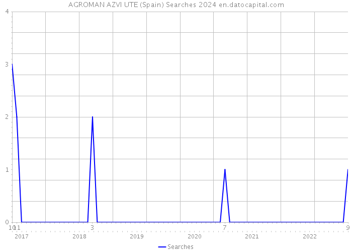 AGROMAN AZVI UTE (Spain) Searches 2024 