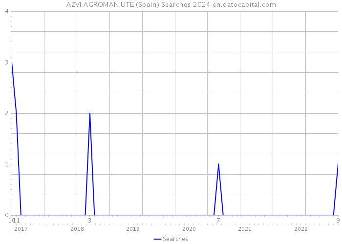 AZVI AGROMAN UTE (Spain) Searches 2024 