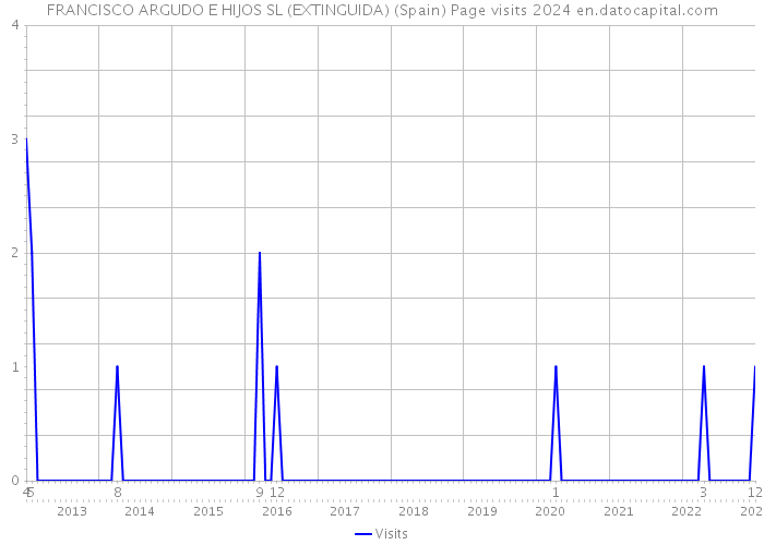 FRANCISCO ARGUDO E HIJOS SL (EXTINGUIDA) (Spain) Page visits 2024 