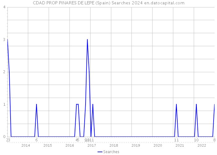 CDAD PROP PINARES DE LEPE (Spain) Searches 2024 