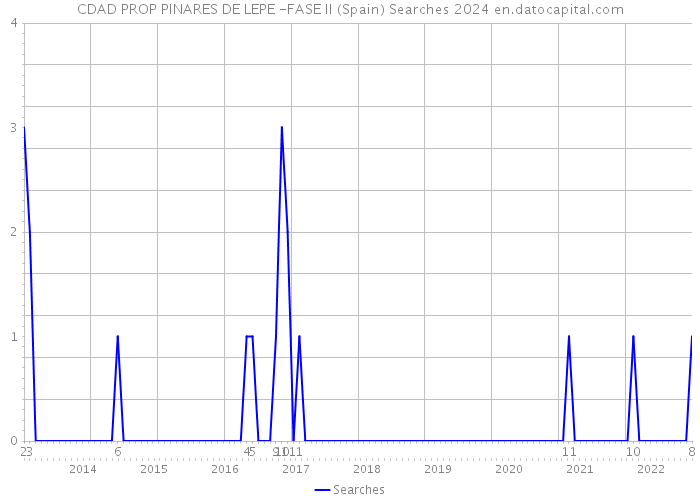 CDAD PROP PINARES DE LEPE -FASE II (Spain) Searches 2024 