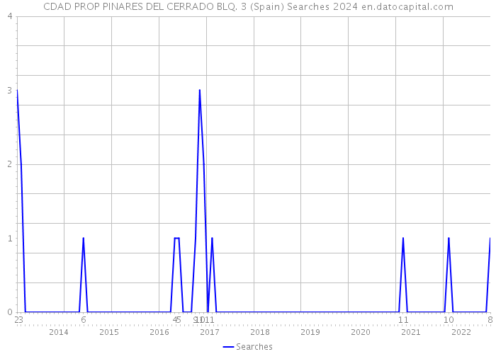CDAD PROP PINARES DEL CERRADO BLQ. 3 (Spain) Searches 2024 