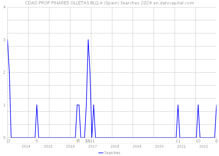 CDAD PROP PINARES OLLETAS BLQ A (Spain) Searches 2024 