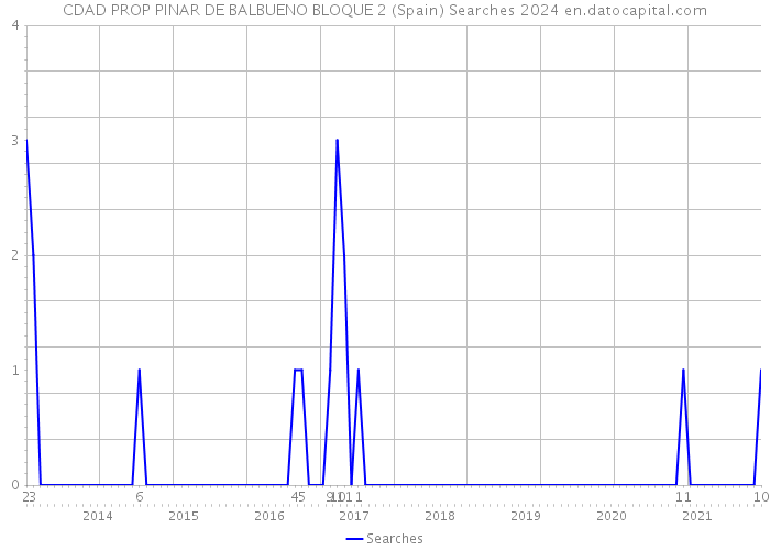 CDAD PROP PINAR DE BALBUENO BLOQUE 2 (Spain) Searches 2024 