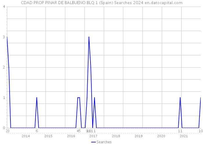 CDAD PROP PINAR DE BALBUENO BLQ 1 (Spain) Searches 2024 