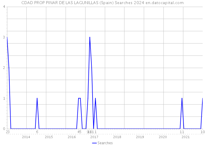 CDAD PROP PINAR DE LAS LAGUNILLAS (Spain) Searches 2024 