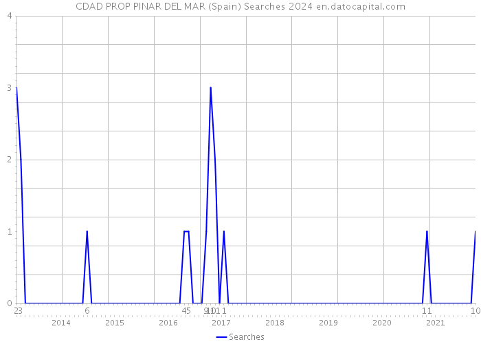 CDAD PROP PINAR DEL MAR (Spain) Searches 2024 
