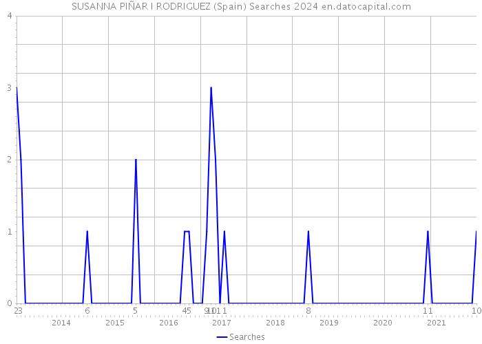 SUSANNA PIÑAR I RODRIGUEZ (Spain) Searches 2024 