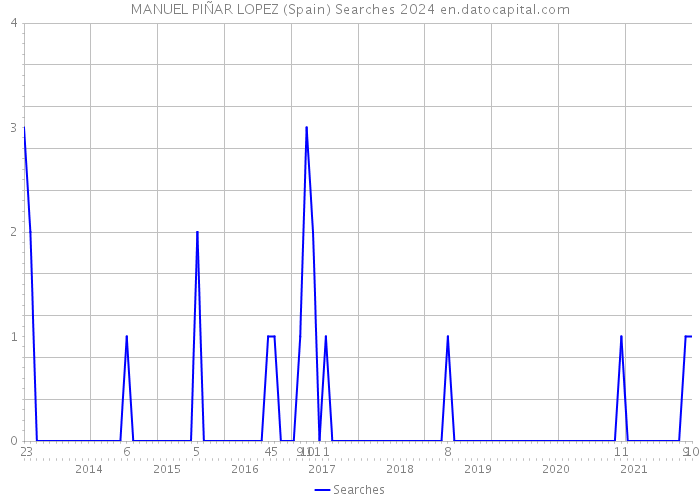 MANUEL PIÑAR LOPEZ (Spain) Searches 2024 