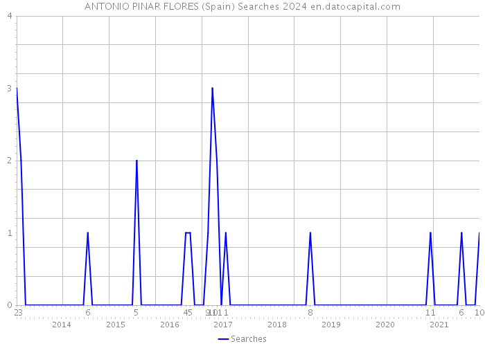 ANTONIO PINAR FLORES (Spain) Searches 2024 