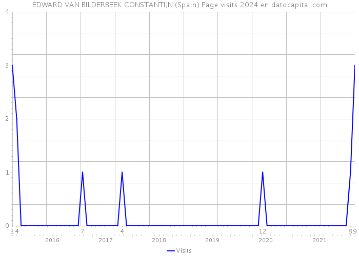EDWARD VAN BILDERBEEK CONSTANTIJN (Spain) Page visits 2024 