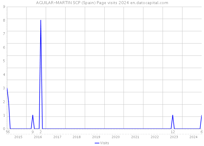 AGUILAR-MARTIN SCP (Spain) Page visits 2024 