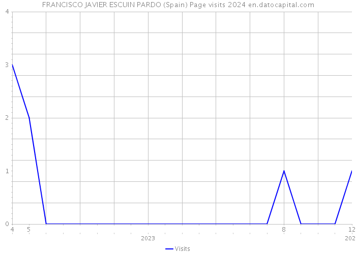 FRANCISCO JAVIER ESCUIN PARDO (Spain) Page visits 2024 