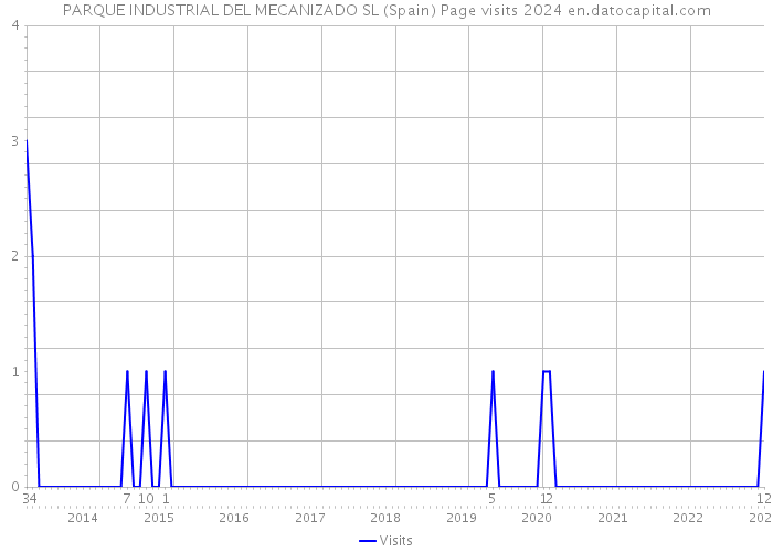 PARQUE INDUSTRIAL DEL MECANIZADO SL (Spain) Page visits 2024 