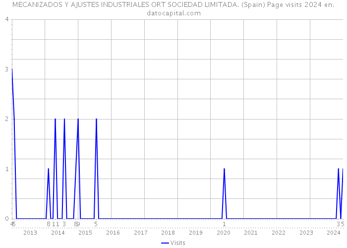 MECANIZADOS Y AJUSTES INDUSTRIALES ORT SOCIEDAD LIMITADA. (Spain) Page visits 2024 
