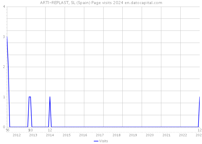 ARTI-REPLAST, SL (Spain) Page visits 2024 