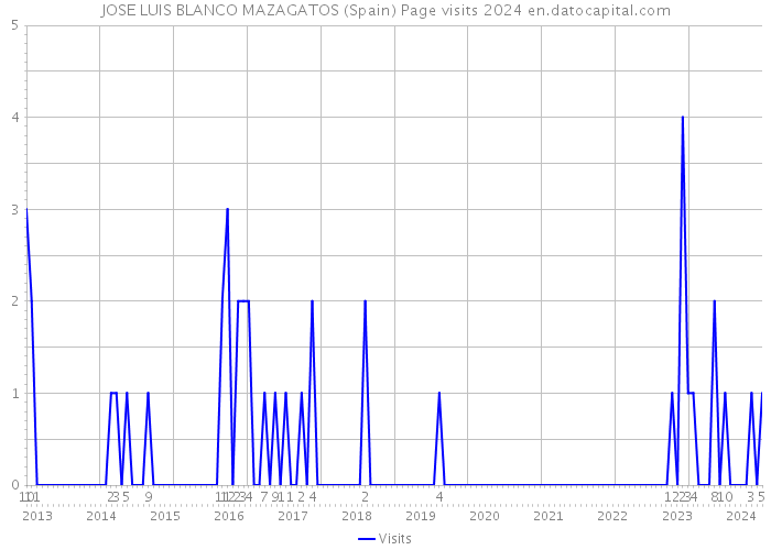 JOSE LUIS BLANCO MAZAGATOS (Spain) Page visits 2024 