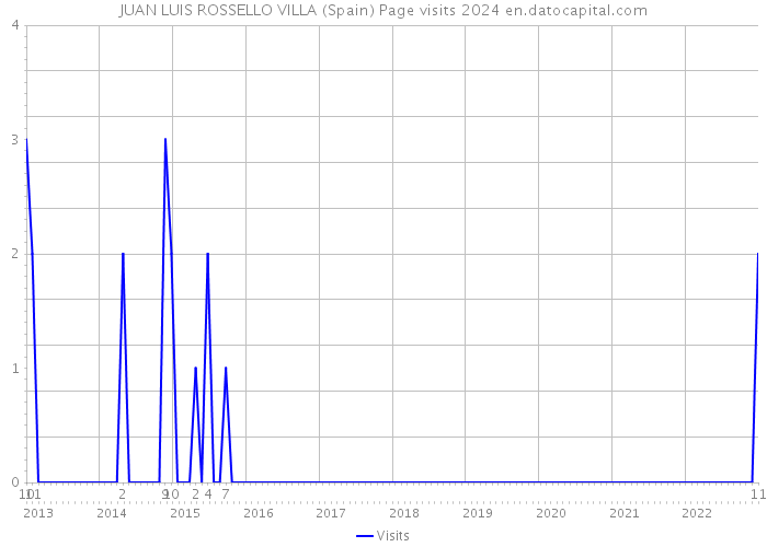 JUAN LUIS ROSSELLO VILLA (Spain) Page visits 2024 