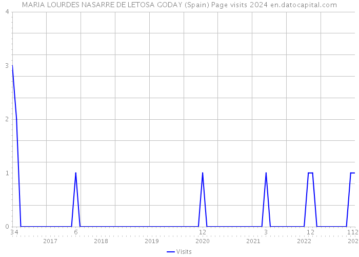 MARIA LOURDES NASARRE DE LETOSA GODAY (Spain) Page visits 2024 