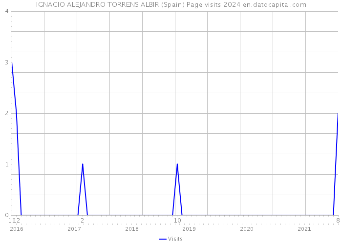 IGNACIO ALEJANDRO TORRENS ALBIR (Spain) Page visits 2024 