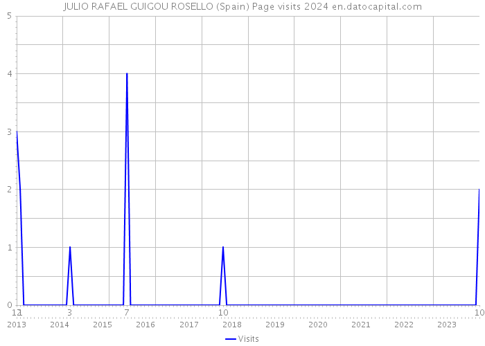 JULIO RAFAEL GUIGOU ROSELLO (Spain) Page visits 2024 