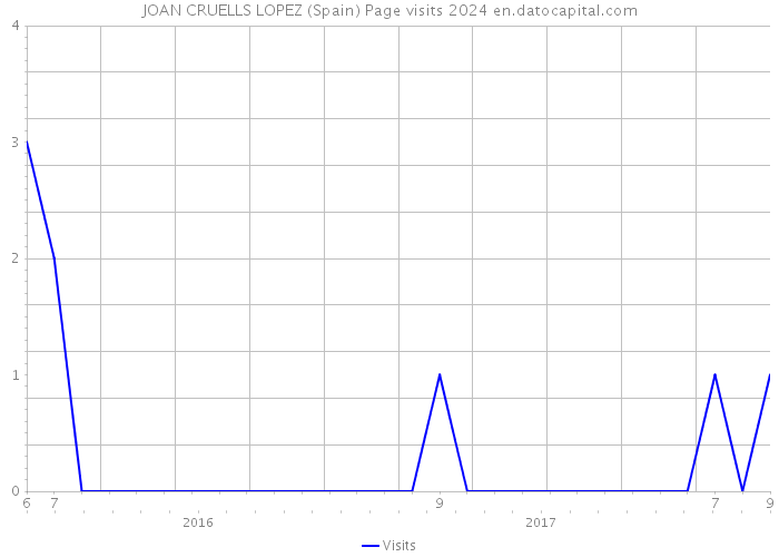 JOAN CRUELLS LOPEZ (Spain) Page visits 2024 