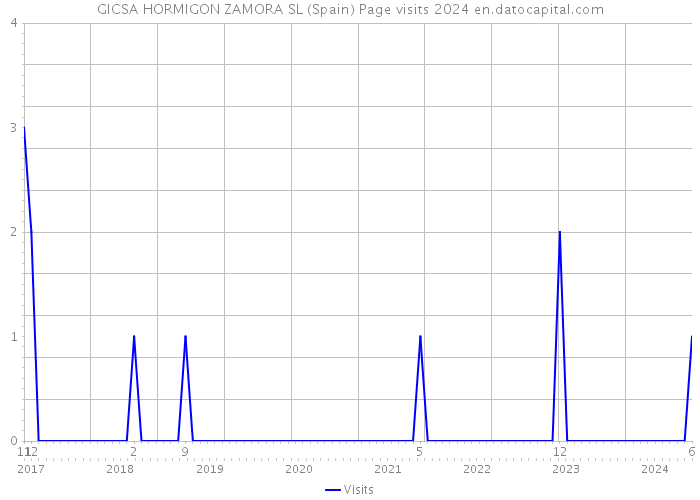 GICSA HORMIGON ZAMORA SL (Spain) Page visits 2024 
