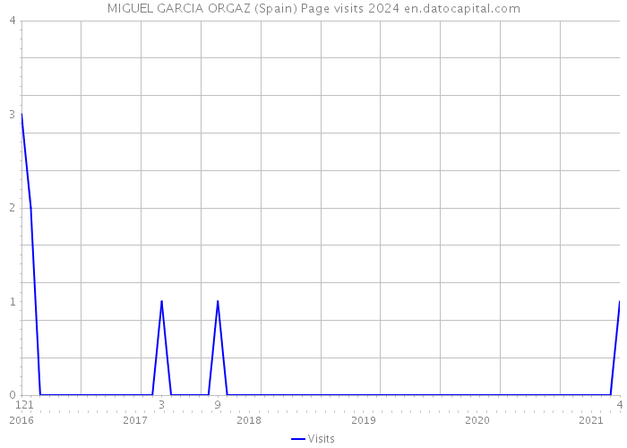 MIGUEL GARCIA ORGAZ (Spain) Page visits 2024 