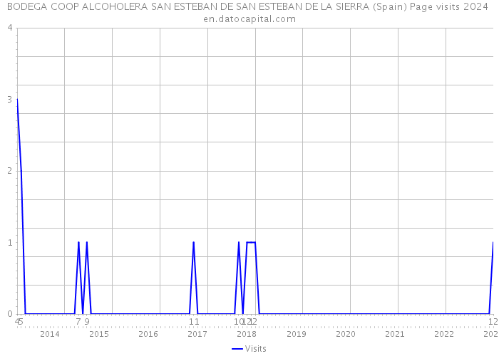 BODEGA COOP ALCOHOLERA SAN ESTEBAN DE SAN ESTEBAN DE LA SIERRA (Spain) Page visits 2024 