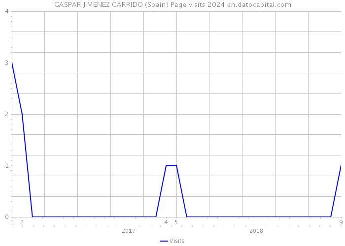 GASPAR JIMENEZ GARRIDO (Spain) Page visits 2024 