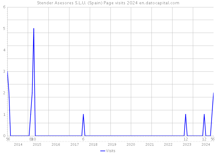 Stender Asesores S.L.U. (Spain) Page visits 2024 