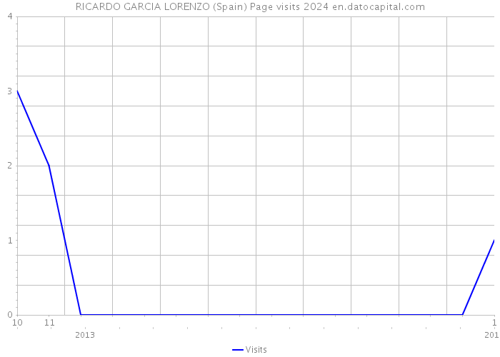 RICARDO GARCIA LORENZO (Spain) Page visits 2024 