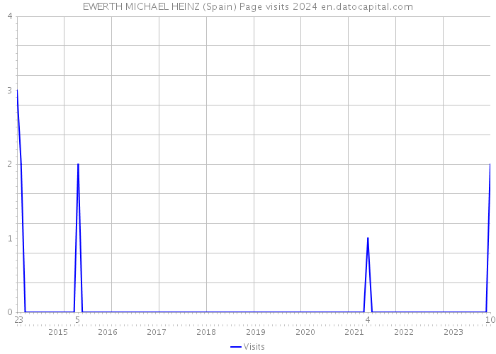EWERTH MICHAEL HEINZ (Spain) Page visits 2024 