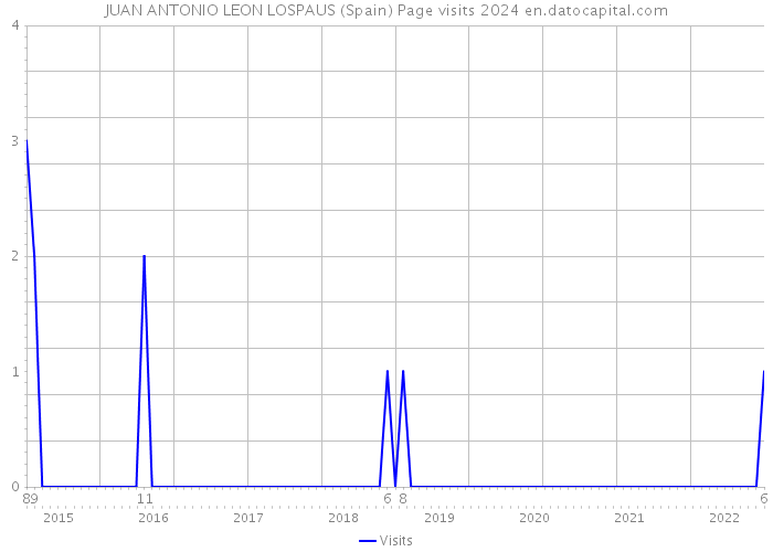 JUAN ANTONIO LEON LOSPAUS (Spain) Page visits 2024 