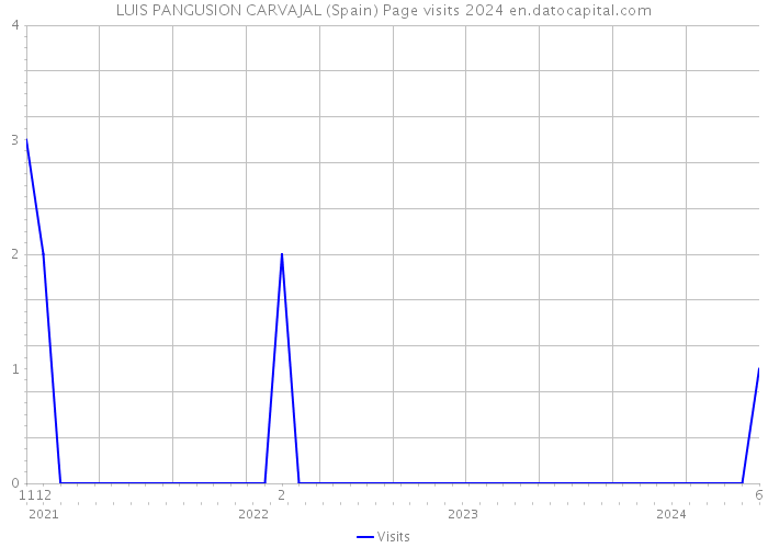 LUIS PANGUSION CARVAJAL (Spain) Page visits 2024 