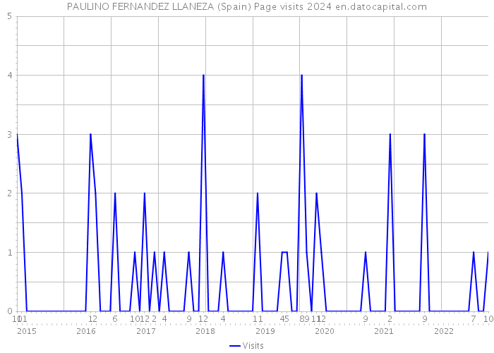 PAULINO FERNANDEZ LLANEZA (Spain) Page visits 2024 