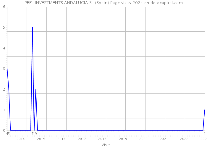 PEEL INVESTMENTS ANDALUCIA SL (Spain) Page visits 2024 