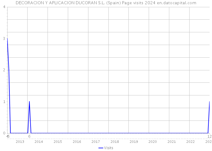 DECORACION Y APLICACION DUCORAN S.L. (Spain) Page visits 2024 