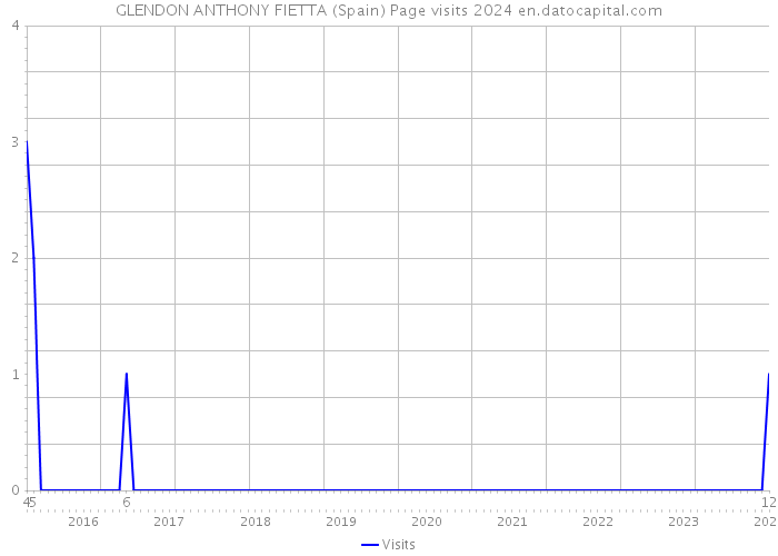 GLENDON ANTHONY FIETTA (Spain) Page visits 2024 