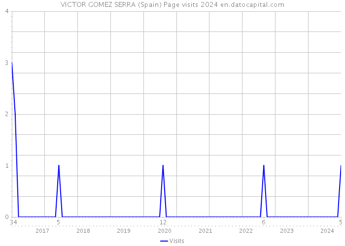 VICTOR GOMEZ SERRA (Spain) Page visits 2024 