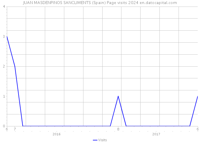 JUAN MASDENPINOS SANCLIMENTS (Spain) Page visits 2024 
