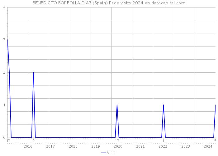 BENEDICTO BORBOLLA DIAZ (Spain) Page visits 2024 