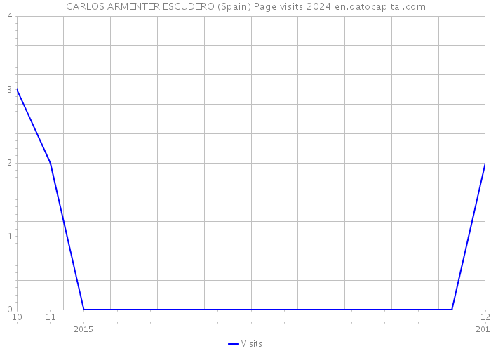 CARLOS ARMENTER ESCUDERO (Spain) Page visits 2024 