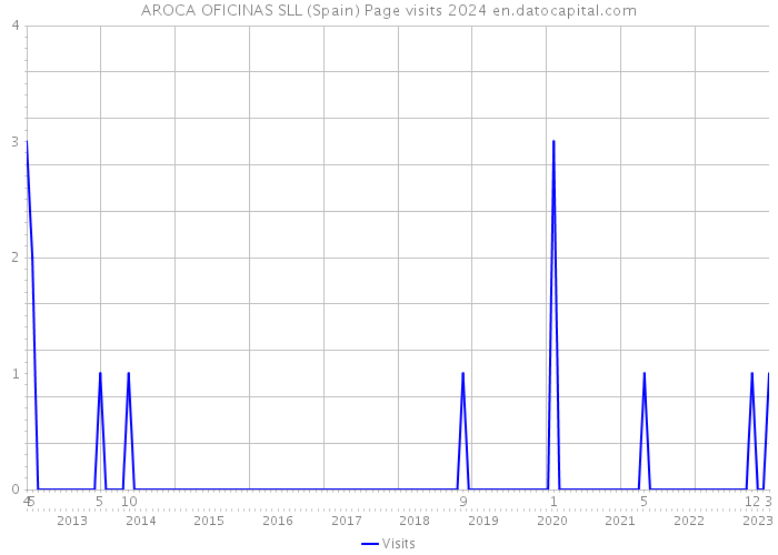AROCA OFICINAS SLL (Spain) Page visits 2024 