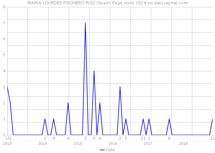 MARIA LOURDES PISONERO RUIZ (Spain) Page visits 2024 