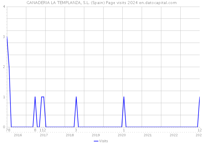  GANADERIA LA TEMPLANZA, S.L. (Spain) Page visits 2024 