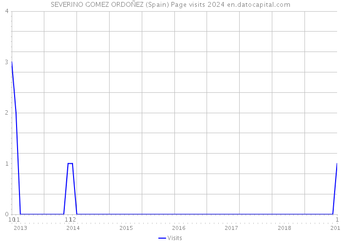 SEVERINO GOMEZ ORDOÑEZ (Spain) Page visits 2024 